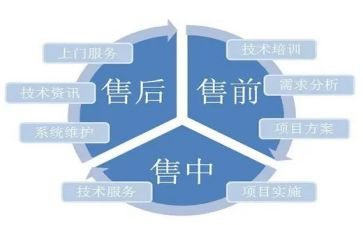 售前客服的工作总结6篇