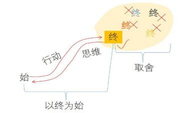 以终为始学习计划5篇